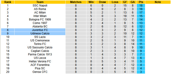 Nhận định, soi kèo Juventus vs Udinese, 00h30 ngày 30/10: Lão phu nhân lạc lối  - Ảnh 7