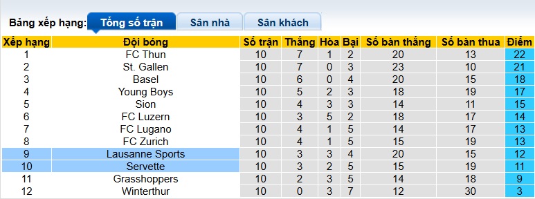 Nhận định, soi kèo Lausanne-Sport vs Servette, 02h30 ngày 30/10: Tiếp đà hồi sinh - Ảnh 1