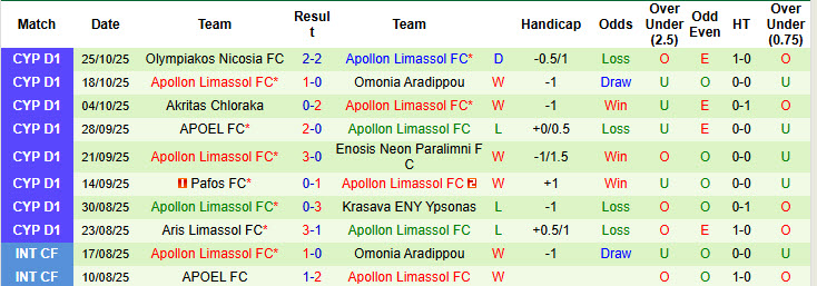 Nhận định, soi kèo MEAP Nisou vs Apollon Limassol, 00h00 ngày 30/10: Khoảng cách chênh lệch - Ảnh 2