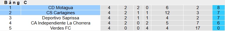 Nhận định, soi kèo Motagua vs Cartagines, 09h00 ngày 29/10: Chia điểm - Ảnh 1