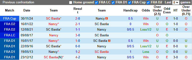 Nhận định, soi kèo Nancy vs Bastia, 2h30 ngày 29/10: Cơ hội khó bỏ lỡ - Ảnh 5