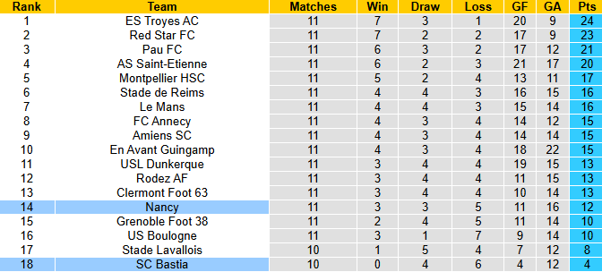 Nhận định, soi kèo Nancy vs Bastia, 2h30 ngày 29/10: Cơ hội khó bỏ lỡ - Ảnh 6