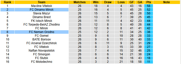 Nhận định, soi kèo Neman Grodno vs Dinamo Minsk, 00h00 ngày 30/10: Không để tụt lại - Ảnh 6