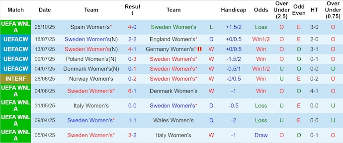 Nhận định, soi kèo Nữ Thụy Điển vs Nữ Tây Ban Nha, 1h00 ngày 29/10: Khó lội ngược dòng - Ảnh 2