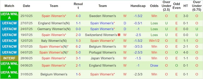 Nhận định, soi kèo Nữ Thụy Điển vs Nữ Tây Ban Nha, 1h00 ngày 29/10: Khó lội ngược dòng - Ảnh 3