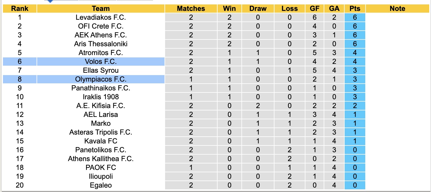 Nhận định, soi kèo Olympiacos vs Volos, 22h30 ngày 29/10: Nỗi đau kéo dài - Ảnh 5