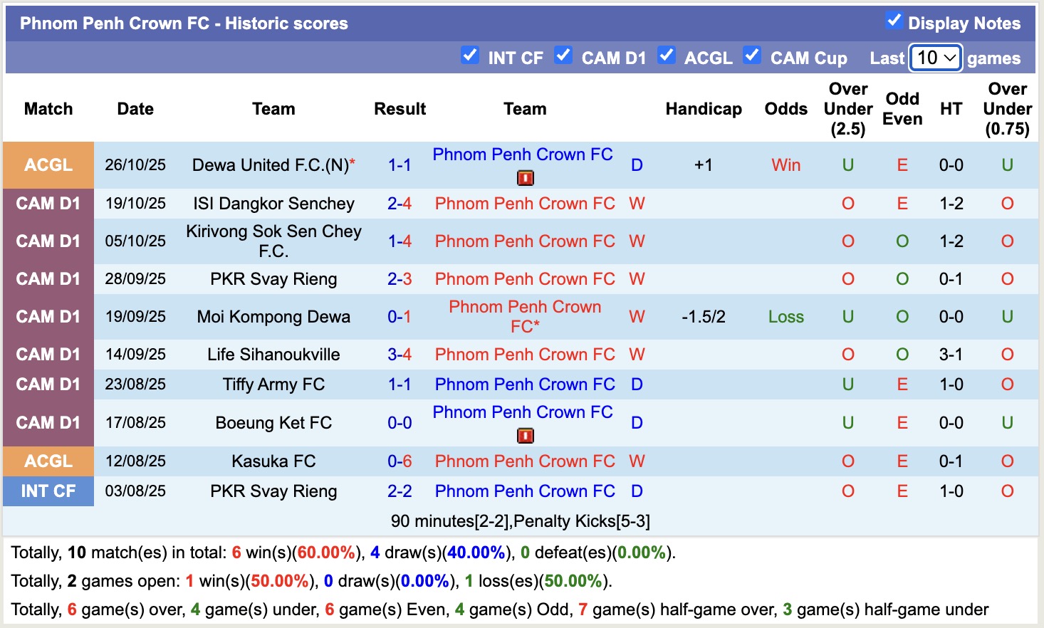 Nhận định, soi kèo Phnom Penh Crown vs Shan United, 15h00 ngày 29/10: Tin vào chủ nhà - Ảnh 1