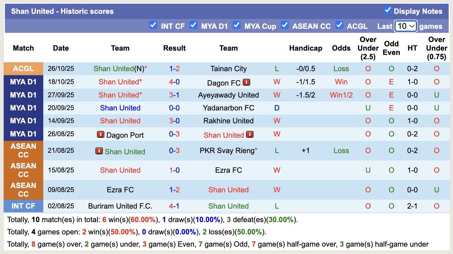 Nhận định, soi kèo Phnom Penh Crown vs Shan United, 15h00 ngày 29/10: Tin vào chủ nhà - Ảnh 2