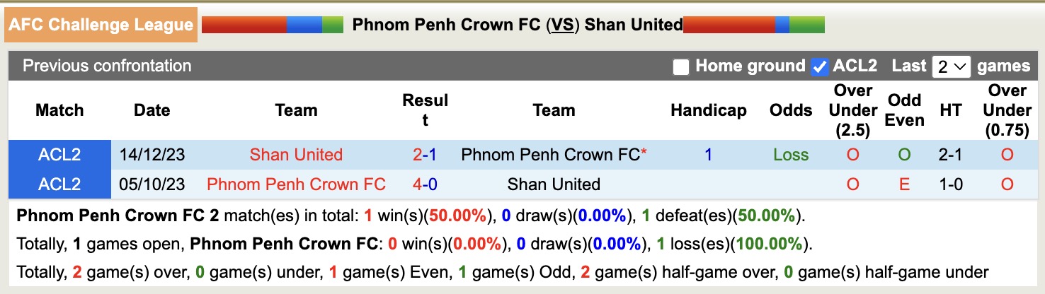 Nhận định, soi kèo Phnom Penh Crown vs Shan United, 15h00 ngày 29/10: Tin vào chủ nhà - Ảnh 3