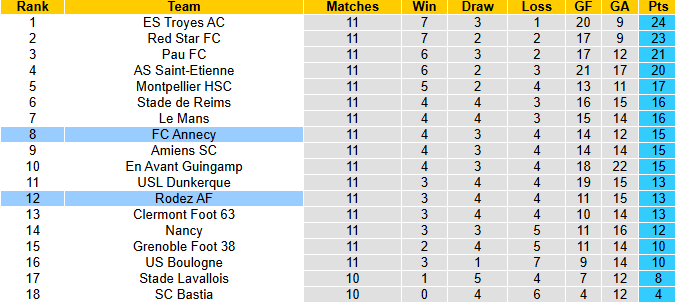 Nhận định, soi kèo Rodez vs Annecy, 2h30 ngày 29/10: Khó phân cao thấp - Ảnh 5
