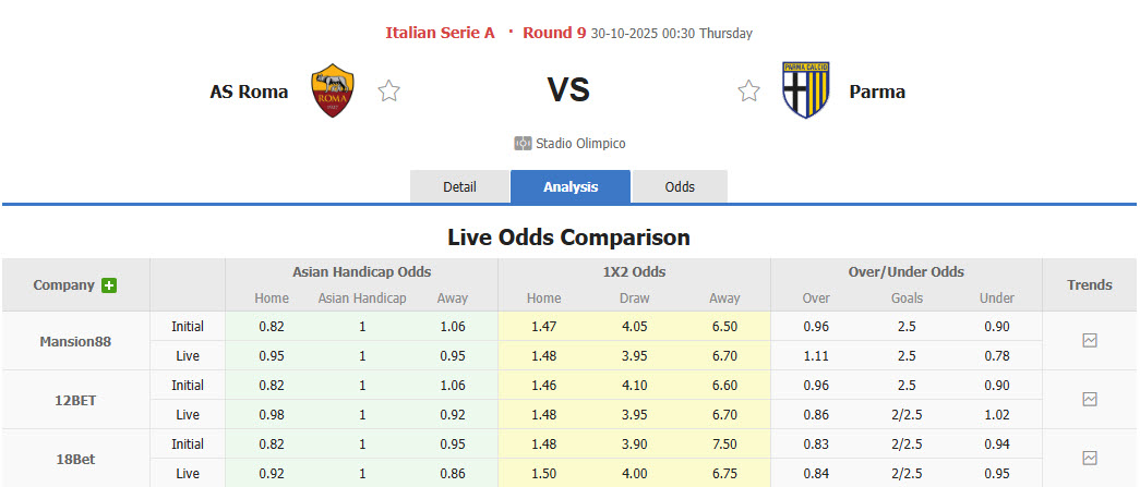 Nhận định, soi kèo Roma vs Parma, 00h30 ngày 30/10: Bầy sói lên đỉnh - Ảnh 2