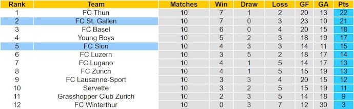 Nhận định, soi kèo Sion vs St. Gallen, 2h30 ngày 29/10: Phong độ đang lên - Ảnh 5
