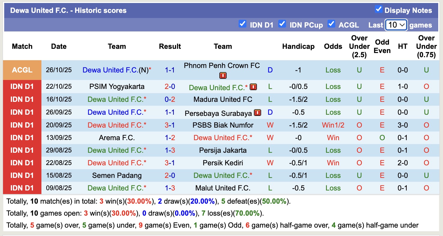 Nhận định, soi kèo Tainan City vs Dewa United, 19h00 ngày 29/10: Lại gây thất vọng - Ảnh 2