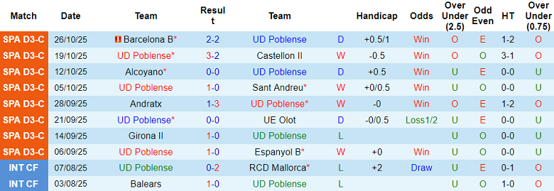 Nhận định, soi kèo UD Poblense vs Sabadell, 00h00 ngày 30/10: Tạm biệt chủ nhà - Ảnh 1