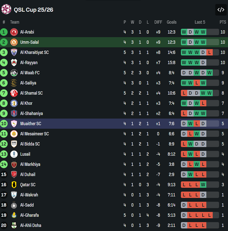 Nhận định, soi kèo Umm Salal vs Muaither, 23h30 ngày 29/10: Khó có bất ngờ - Ảnh 4