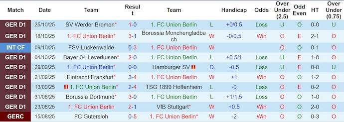 Nhận định, soi kèo Union Berlin vs Arminia Bielefeld, 2h45 ngày 30/10: Không bất ngờ - Ảnh 2