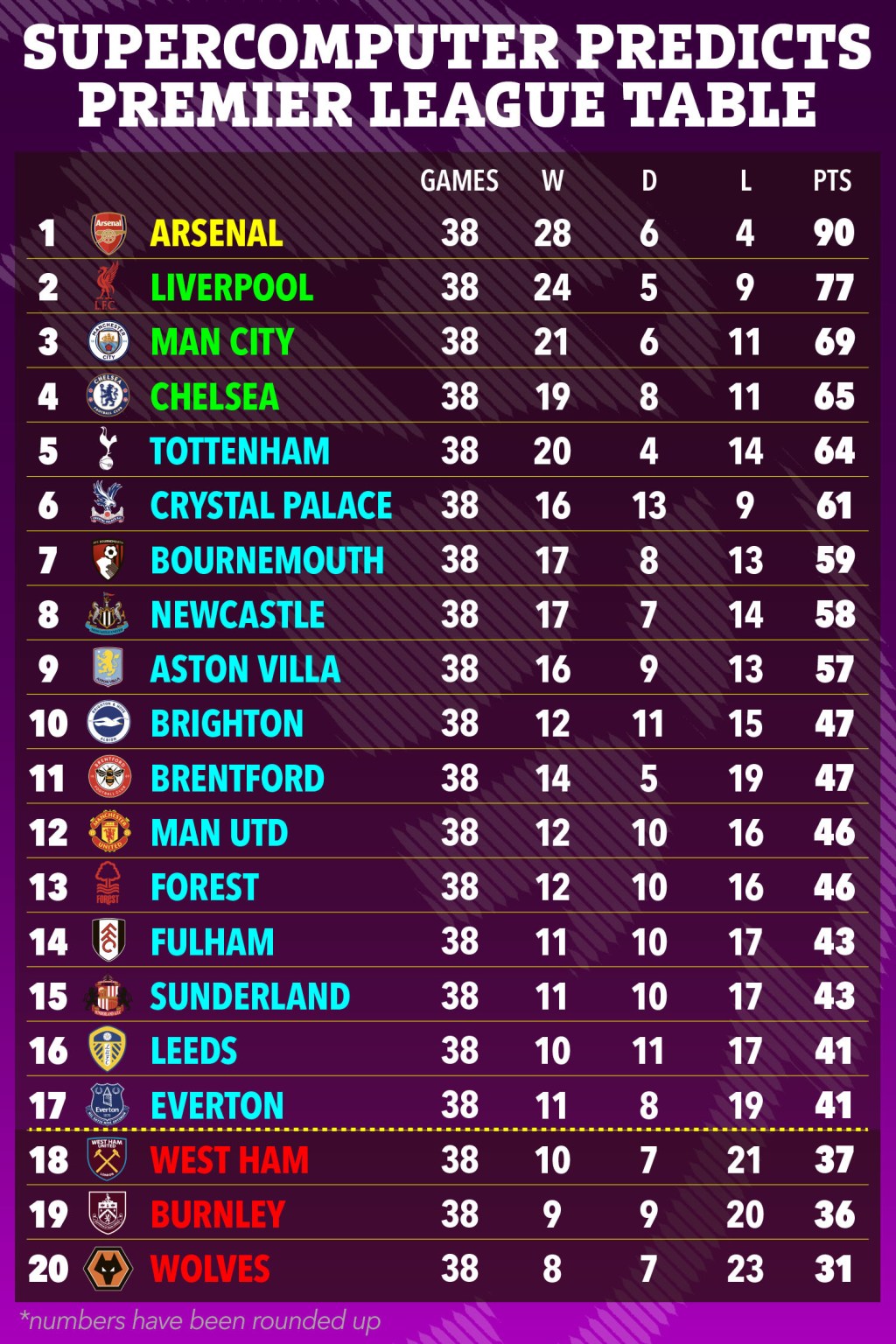 Si&ecirc;u m&aacute;y t&iacute;nh dự đo&aacute;n Arsenal v&ocirc; địch Ngoại hạng Anh - Ảnh 1