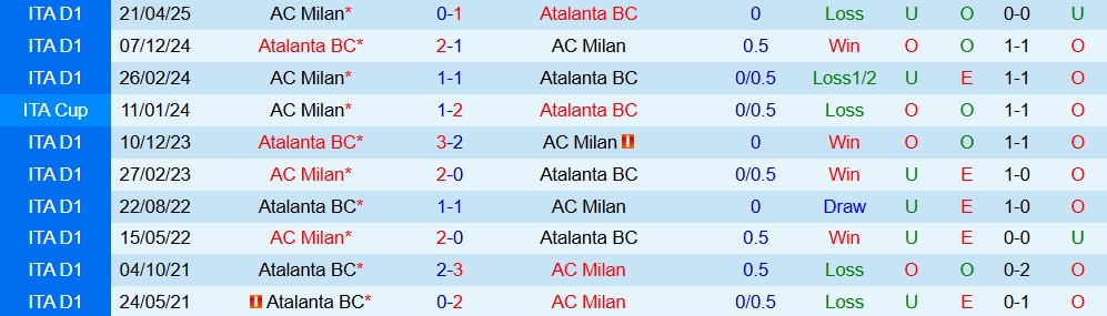 Soi kèo góc Atalanta vs AC Milan, 02h45 ngày 29/10 - Ảnh 3