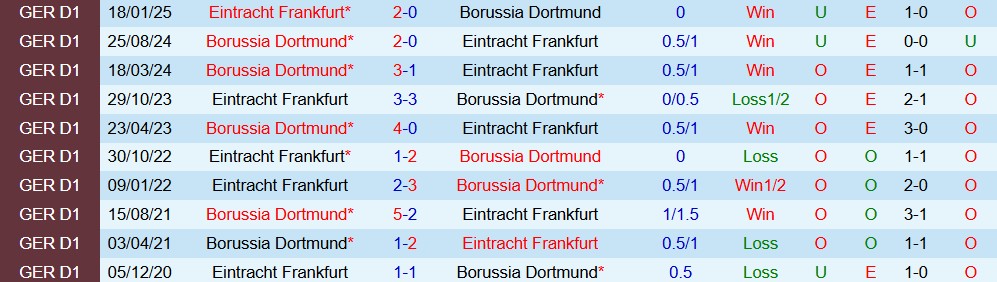Soi kèo góc Frankfurt vs Dortmund, 00h30 ngày 29/10 - Ảnh 3