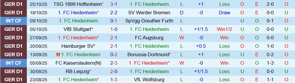 Soi kèo góc Heidenheim vs Hamburger, 00h30 ngày 29/10 - Ảnh 1