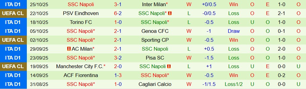 Soi kèo góc Lecce vs Napoli, 00h30 ngày 29/10 - Ảnh 2