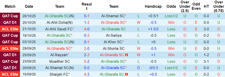 Nhận định, soi kèo Al Gharafa vs Al Duhail, 21h30 ngày 30/10: Tin vào cửa trên - Ảnh 1