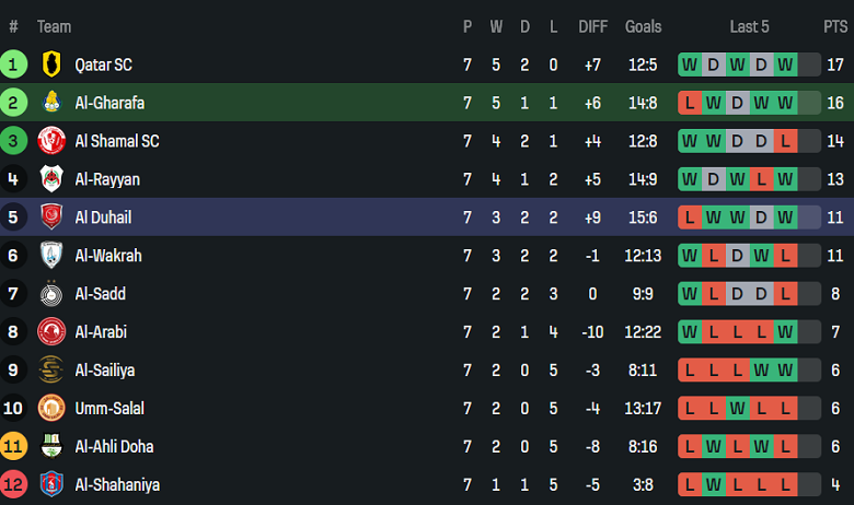 Nhận định, soi kèo Al Gharafa vs Al Duhail, 21h30 ngày 30/10: Tin vào cửa trên - Ảnh 4