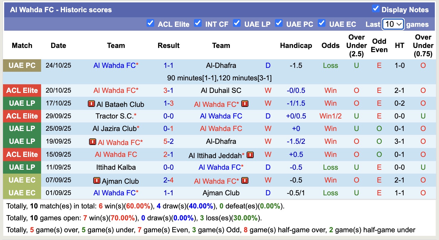 Nhận định, soi kèo Al Wahda vs Al-Nasr, 20h00 ngày 30/10: Đánh chiếm Top1 - Ảnh 3