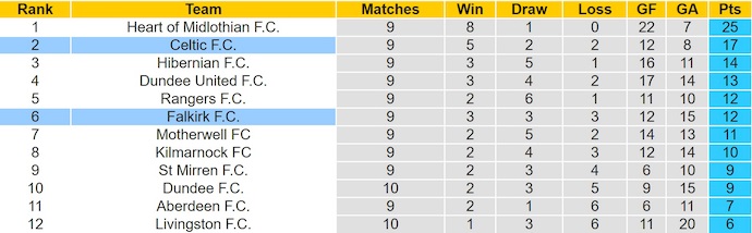Nhận định, soi kèo Celtic vs Falkirk, 2h45 ngày 30/10: Không dễ dàng - Ảnh 5