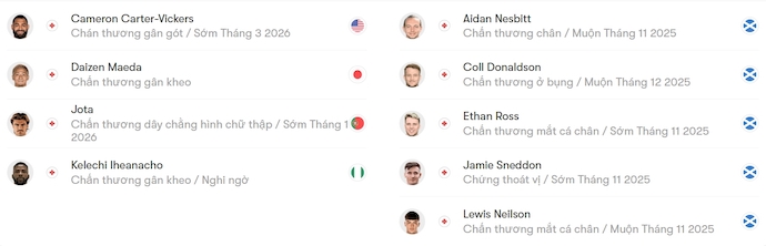 Nhận định, soi kèo Celtic vs Falkirk, 2h45 ngày 30/10: Không dễ dàng - Ảnh 6