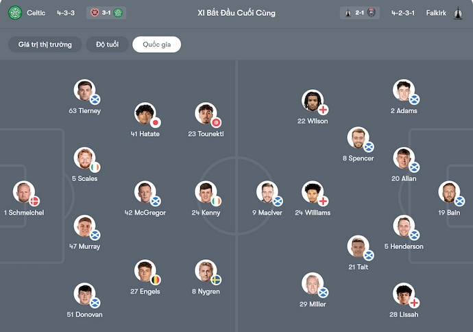 Nhận định, soi kèo Celtic vs Falkirk, 2h45 ngày 30/10: Không dễ dàng - Ảnh 7