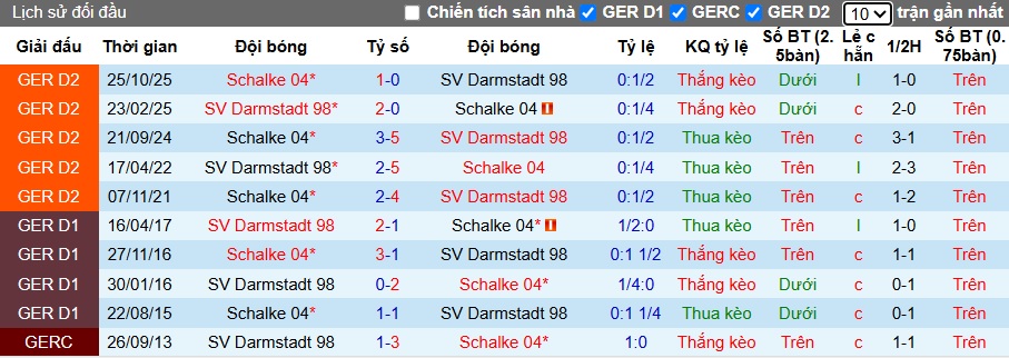 Nhận định, soi kèo Darmstadt vs Schalke, 02h45 ngày 30/10: Khách đi tiếp - Ảnh 1