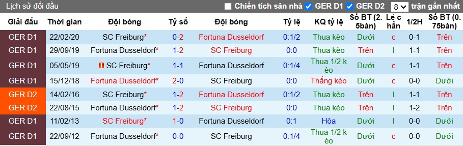 Nhận định, soi kèo Dusseldorf vs Freiburg, 02h45 ngày 30/10: Dắt nhau vào hiệp phụ - Ảnh 1