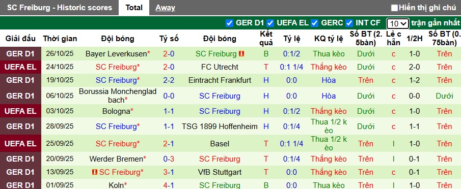 Nhận định, soi kèo Dusseldorf vs Freiburg, 02h45 ngày 30/10: Dắt nhau vào hiệp phụ - Ảnh 2