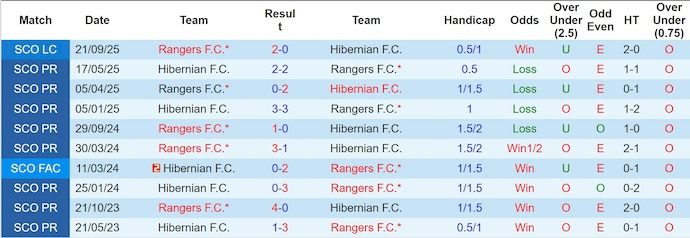 Nhận định, soi kèo Hibernian vs Rangers, 2h45 ngày 30/10: Phong độ trái ngược - Ảnh 4