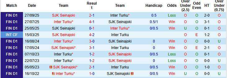 Nhận định, soi kèo Inter Turku vs SJK Seinajoki, 23h00 ngày 30/10: Nỗ lực bám đuổi - Ảnh 4