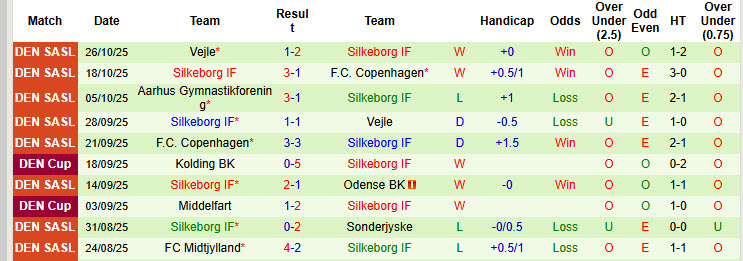 Nhận định, soi kèo Midtjylland vs Silkeborg, 23h45 ngày 30/10: Sức mạnh tuyến đầu - Ảnh 4