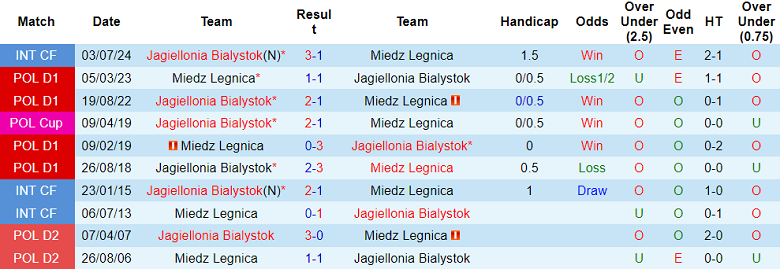 Nhận định, soi kèo Miedz Legnica vs Jagiellonia, 21h00 ngày 30/10: Hết bất bại - Ảnh 3