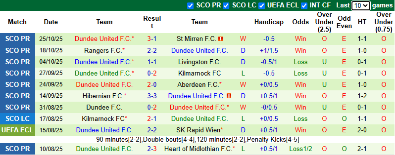 Nhận định, soi kèo Motherwell vs Dundee United, 2h45 ngày 30/10: Vượt mặt khách - Ảnh 3