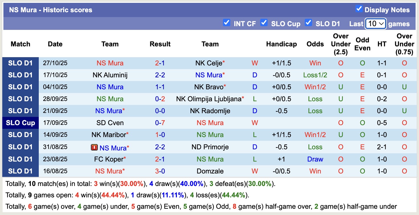 Nhận định, soi kèo ND Dravinja vs NS Mura, 20h00 ngày 30/10: Không hề ngon ăn - Ảnh 3