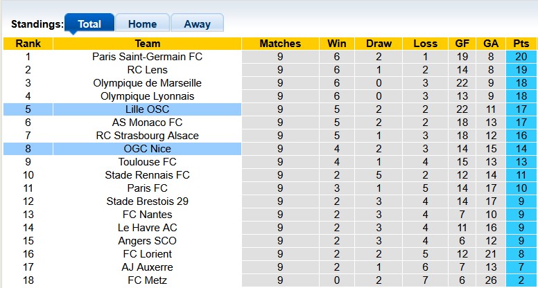 Nhận định, soi kèo Nice vs Lille, 1h00 ngày 30/10: Tiếp cận tốp đầu - Ảnh 4