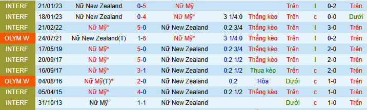Nhận định, soi kèo Nữ Mỹ vs Nữ New Zealand - Ảnh 4