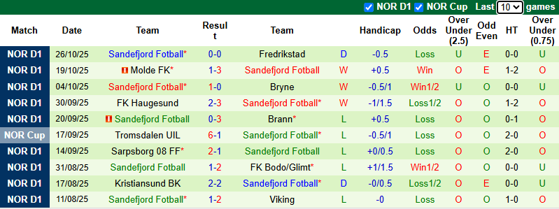 Nhận định, soi kèo Rosenborg vs Sandefjord, 3h00 ngày 30/10: Tin vào khách - Ảnh 3