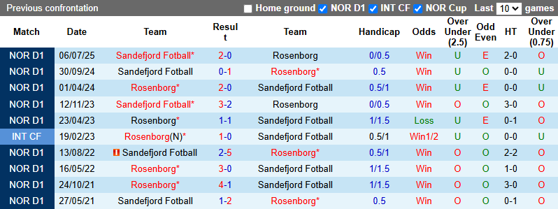 Nhận định, soi kèo Rosenborg vs Sandefjord, 3h00 ngày 30/10: Tin vào khách - Ảnh 4