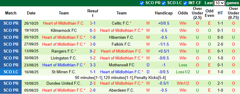 Nhận định, soi kèo St Mirren vs Heart, 2h45 ngày 30/10: Củng cố ngôi đầu - Ảnh 3