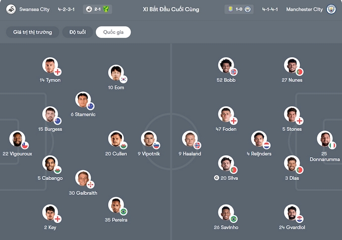 Nhận định, soi kèo Swansea vs Man City, 2h45 ngày 30/10: Vực lại tinh thần - Ảnh 6