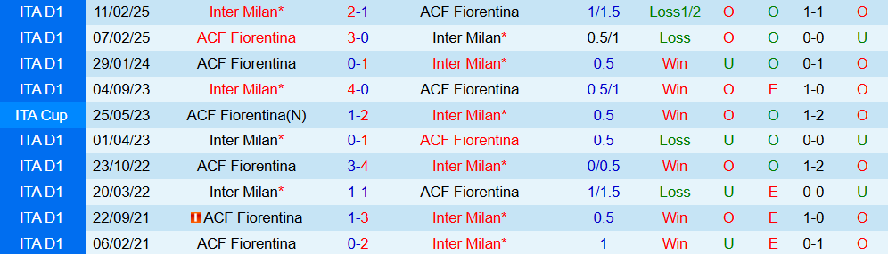 Soi kèo góc Inter Milan vs Fiorentina, 02h45 ngày 30/10 - Ảnh 3