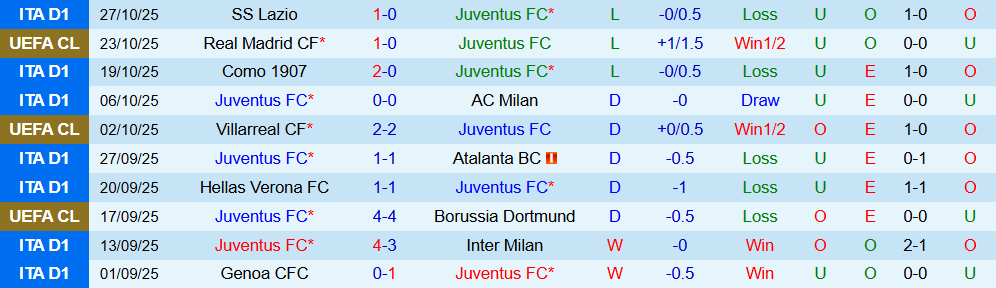 Soi kèo góc Juventus vs Udinese, 00h30 ngày 30/10 - Ảnh 1