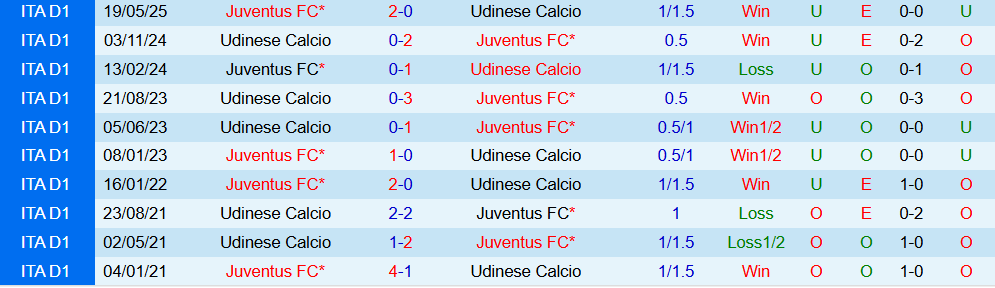 Soi kèo góc Juventus vs Udinese, 00h30 ngày 30/10 - Ảnh 3