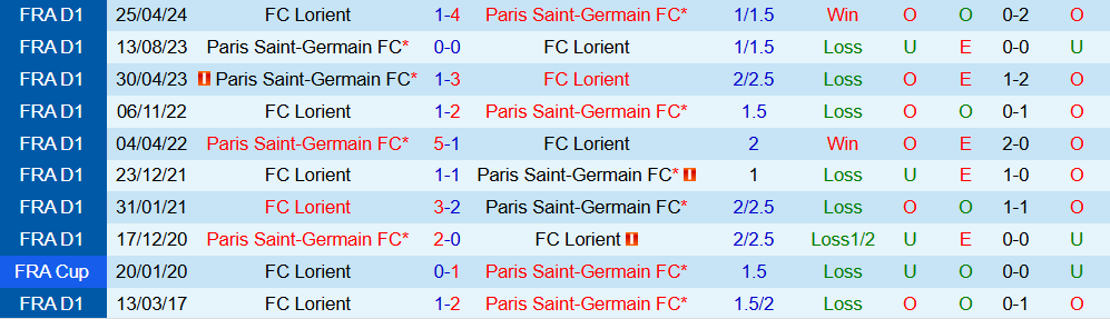 Soi kèo góc Lorient vs PSG, 01h00 ngày 30/10 - Ảnh 3